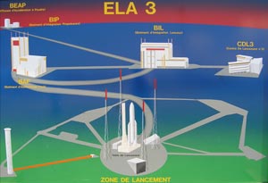 Schéma odpalovacího komplexu pro rakety Ariane, Francouzská Guyana.