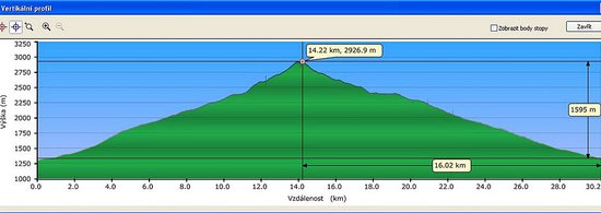Profil treku na vrchol Musala (2925m)