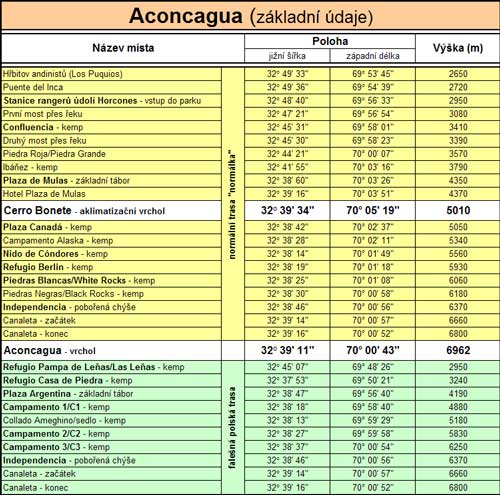 Základní údaje - Aconcagua (6962m)