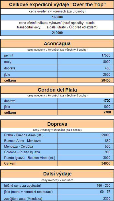 Přehled výdajů během expedice Over the Top 2008.